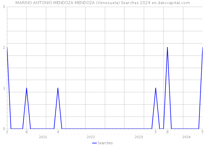 MARINO ANTONIO MENDOZA MENDOZA (Venezuela) Searches 2024 