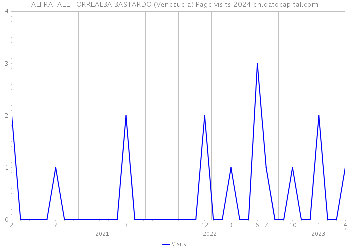 ALI RAFAEL TORREALBA BASTARDO (Venezuela) Page visits 2024 