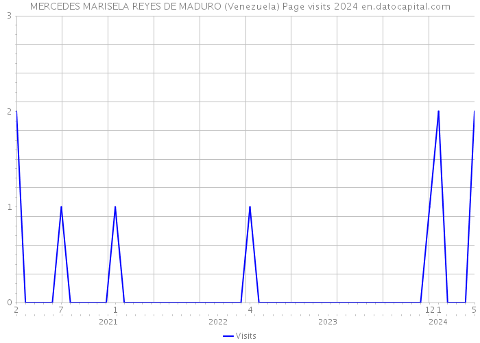 MERCEDES MARISELA REYES DE MADURO (Venezuela) Page visits 2024 