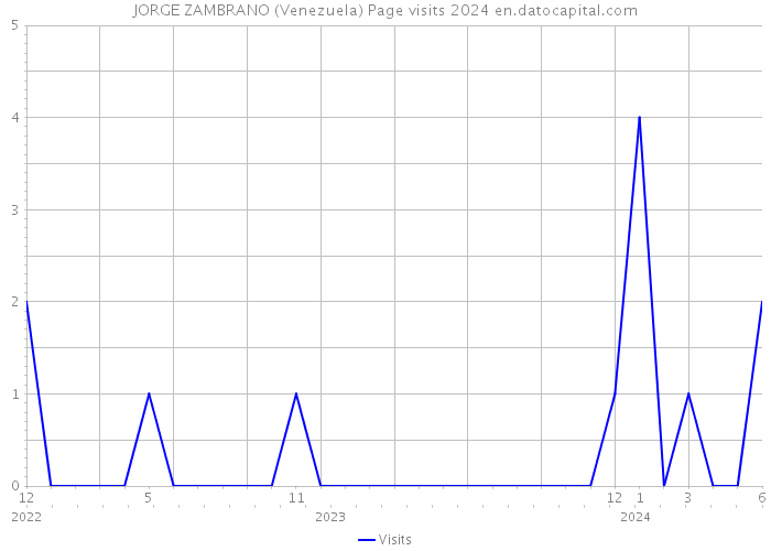 JORGE ZAMBRANO (Venezuela) Page visits 2024 