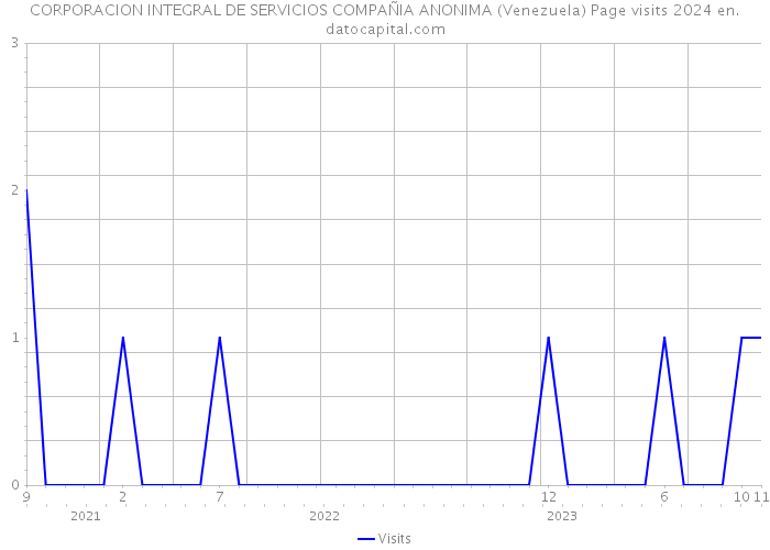 CORPORACION INTEGRAL DE SERVICIOS COMPAÑIA ANONIMA (Venezuela) Page visits 2024 