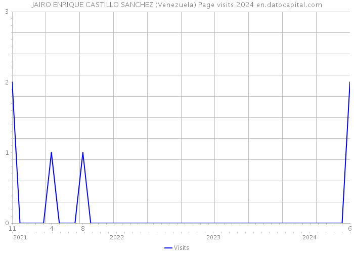 JAIRO ENRIQUE CASTILLO SANCHEZ (Venezuela) Page visits 2024 