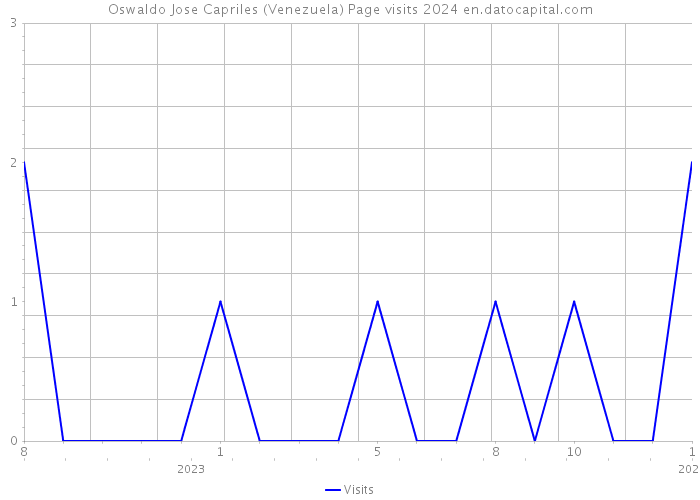Oswaldo Jose Capriles (Venezuela) Page visits 2024 