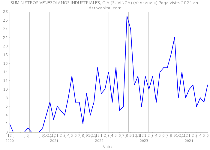 SUMINISTROS VENEZOLANOS INDUSTRIALES, C.A (SUVINCA) (Venezuela) Page visits 2024 