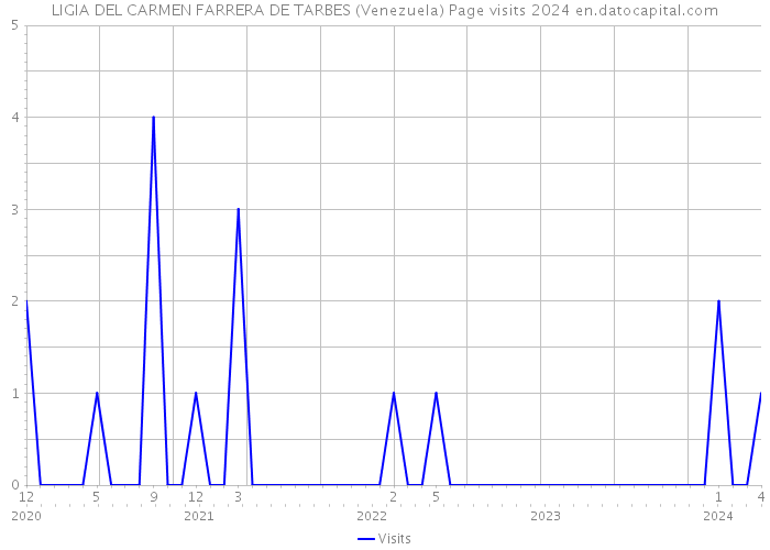 LIGIA DEL CARMEN FARRERA DE TARBES (Venezuela) Page visits 2024 