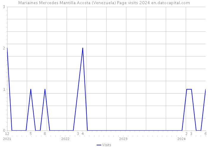 Mariaines Mercedes Mantilla Acosta (Venezuela) Page visits 2024 