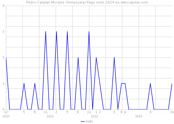 Pedro Catalan Morales (Venezuela) Page visits 2024 
