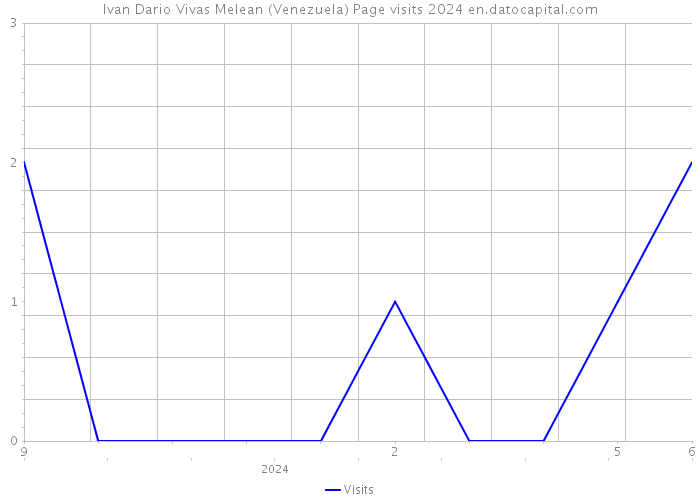 Ivan Dario Vivas Melean (Venezuela) Page visits 2024 