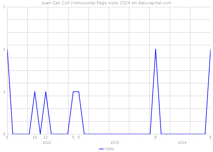 Juan Gali Coll (Venezuela) Page visits 2024 
