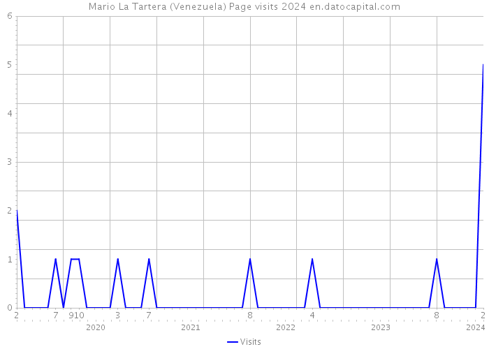 Mario La Tartera (Venezuela) Page visits 2024 