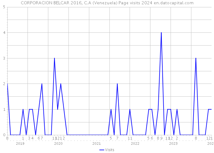 CORPORACION BELCAR 2016, C.A (Venezuela) Page visits 2024 