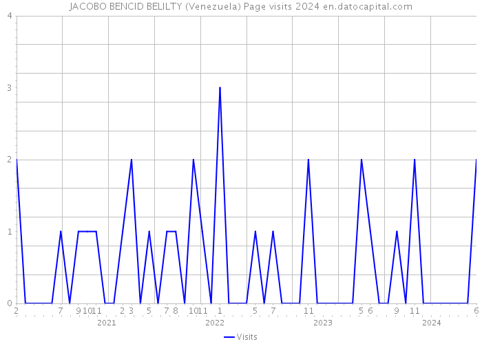 JACOBO BENCID BELILTY (Venezuela) Page visits 2024 
