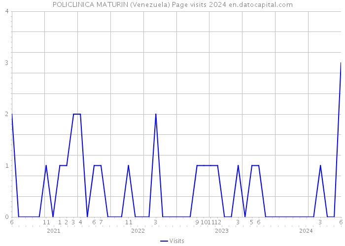 POLICLINICA MATURIN (Venezuela) Page visits 2024 