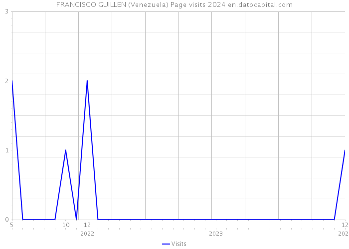 FRANCISCO GUILLEN (Venezuela) Page visits 2024 