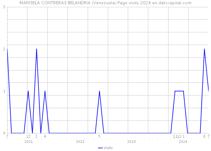 MARISELA CONTRERAS BELANDRIA (Venezuela) Page visits 2024 