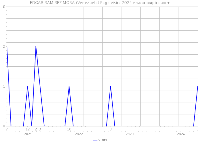 EDGAR RAMIREZ MORA (Venezuela) Page visits 2024 