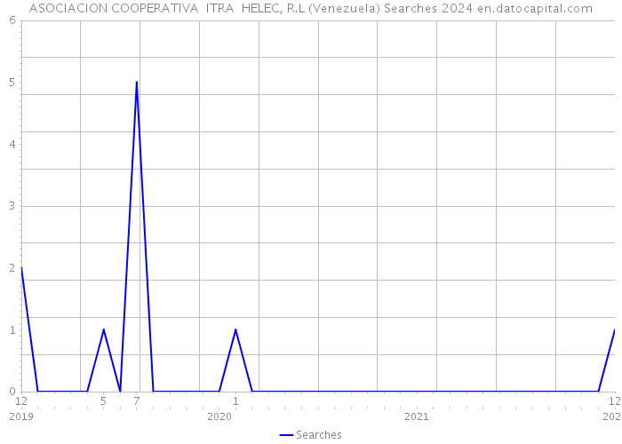 ASOCIACION COOPERATIVA ITRA HELEC, R.L (Venezuela) Searches 2024 