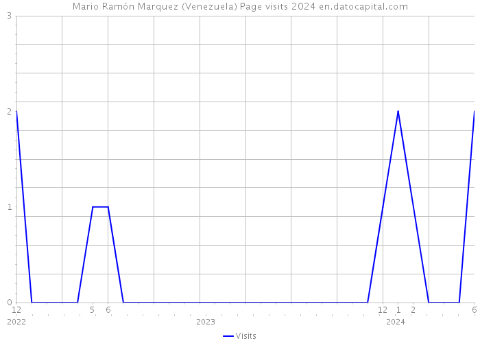 Mario Ramón Marquez (Venezuela) Page visits 2024 