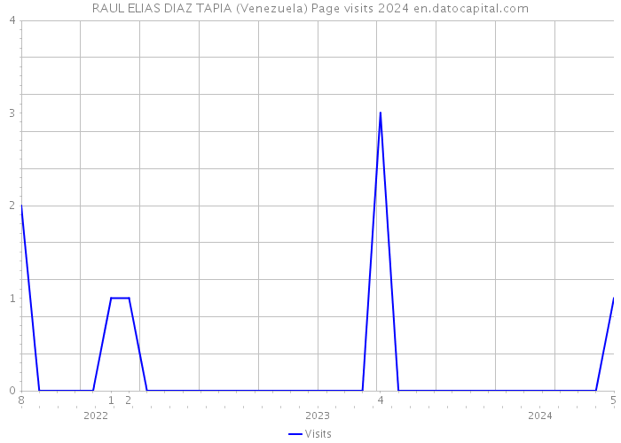 RAUL ELIAS DIAZ TAPIA (Venezuela) Page visits 2024 