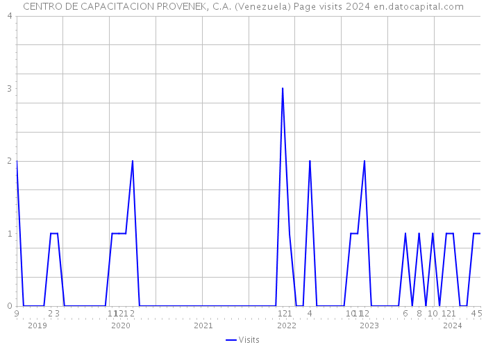 CENTRO DE CAPACITACION PROVENEK, C.A. (Venezuela) Page visits 2024 