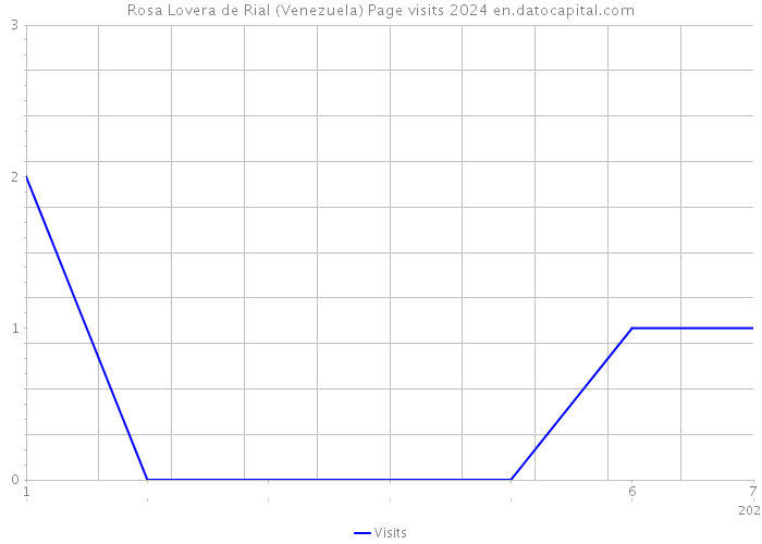 Rosa Lovera de Rial (Venezuela) Page visits 2024 