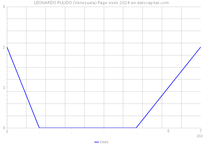 LEONARDO PULIDO (Venezuela) Page visits 2024 