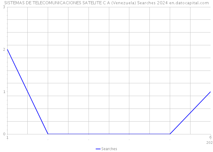 SISTEMAS DE TELECOMUNICACIONES SATELITE C A (Venezuela) Searches 2024 