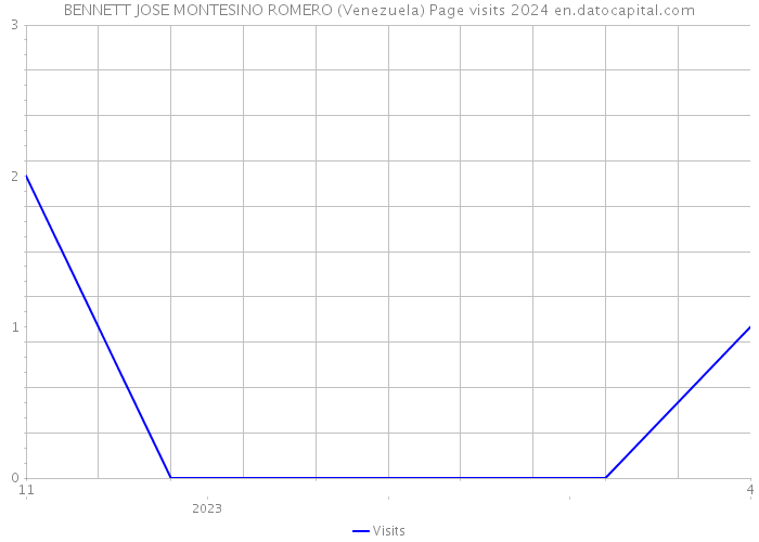 BENNETT JOSE MONTESINO ROMERO (Venezuela) Page visits 2024 