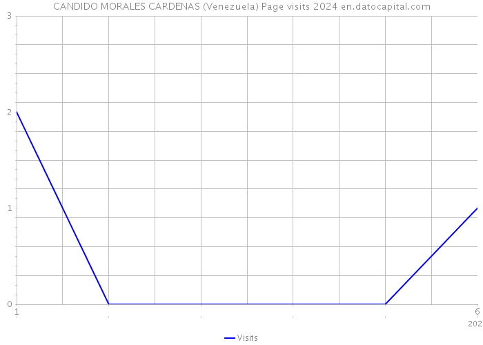 CANDIDO MORALES CARDENAS (Venezuela) Page visits 2024 