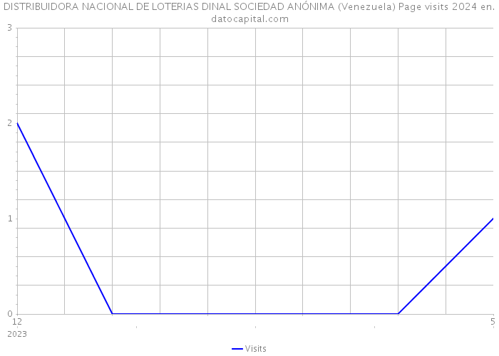 DISTRIBUIDORA NACIONAL DE LOTERIAS DINAL SOCIEDAD ANÓNIMA (Venezuela) Page visits 2024 
