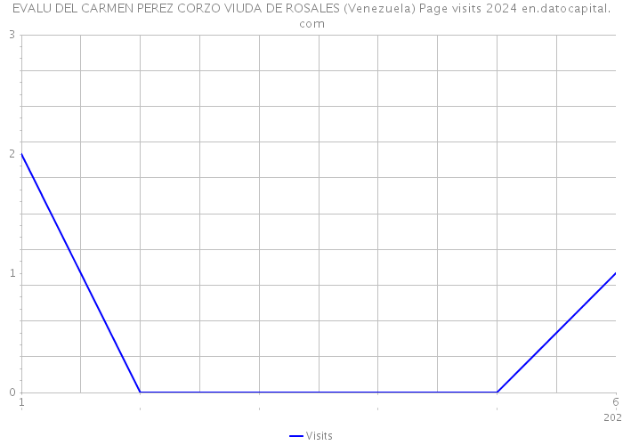 EVALU DEL CARMEN PEREZ CORZO VIUDA DE ROSALES (Venezuela) Page visits 2024 