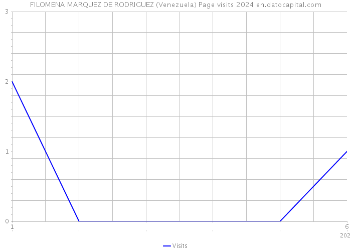 FILOMENA MARQUEZ DE RODRIGUEZ (Venezuela) Page visits 2024 