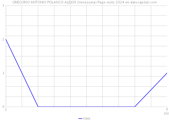 GREGORIO ANTONIO POLANCO ALEJOS (Venezuela) Page visits 2024 