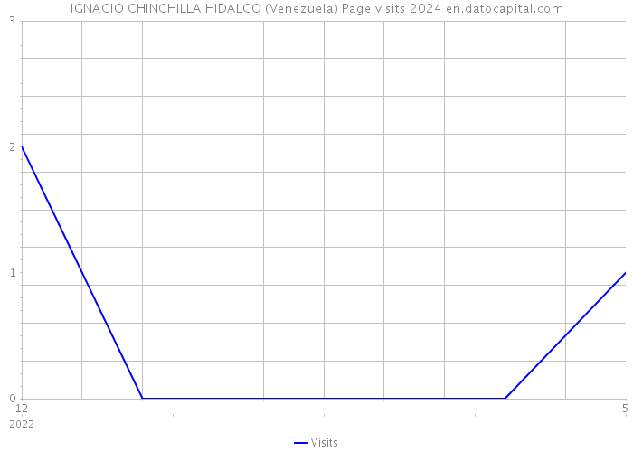 IGNACIO CHINCHILLA HIDALGO (Venezuela) Page visits 2024 