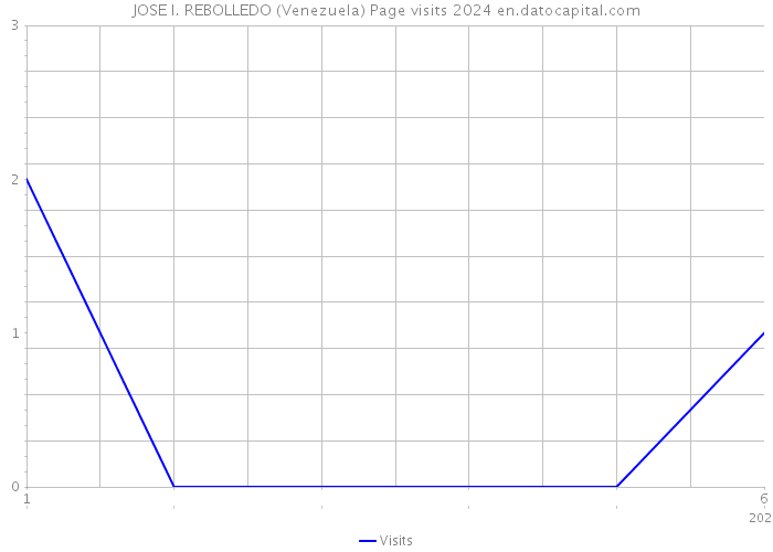 JOSE I. REBOLLEDO (Venezuela) Page visits 2024 