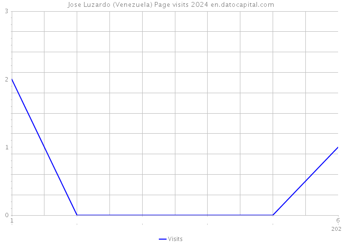 Jose Luzardo (Venezuela) Page visits 2024 