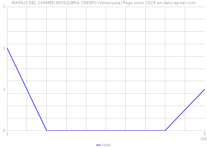 MARILIS DEL CARMEN MOSQUERA CRESPO (Venezuela) Page visits 2024 