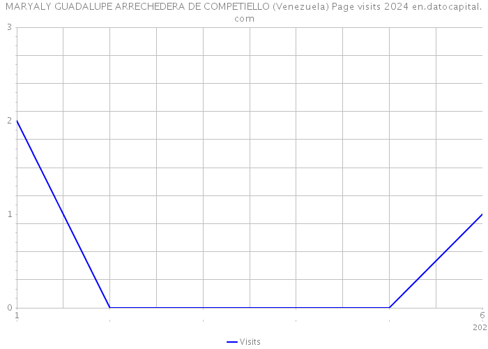 MARYALY GUADALUPE ARRECHEDERA DE COMPETIELLO (Venezuela) Page visits 2024 