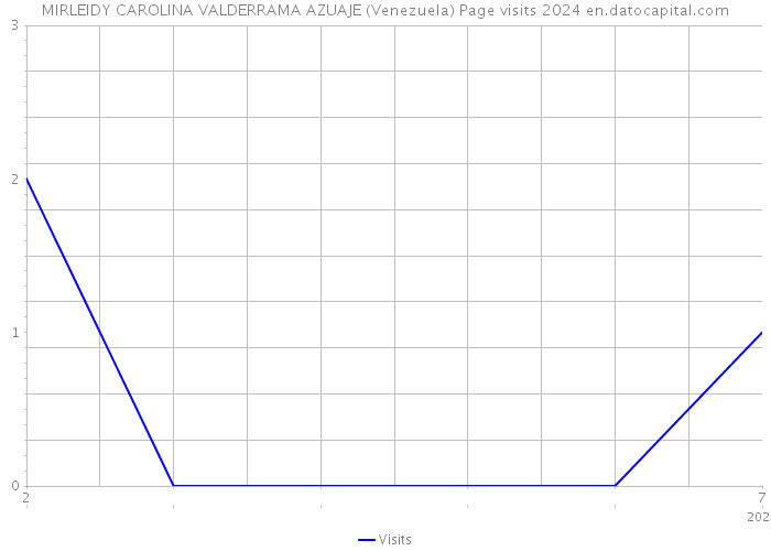 MIRLEIDY CAROLINA VALDERRAMA AZUAJE (Venezuela) Page visits 2024 