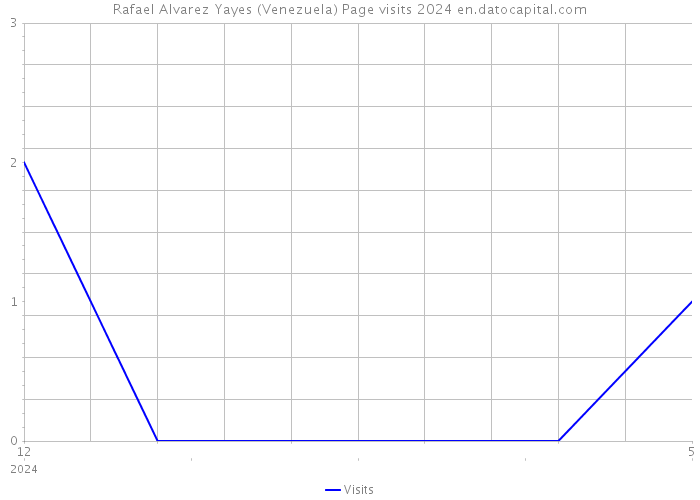Rafael Alvarez Yayes (Venezuela) Page visits 2024 