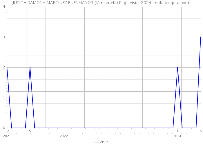 JUDITH RAMONA MARTINEZ FUENMAYOR (Venezuela) Page visits 2024 