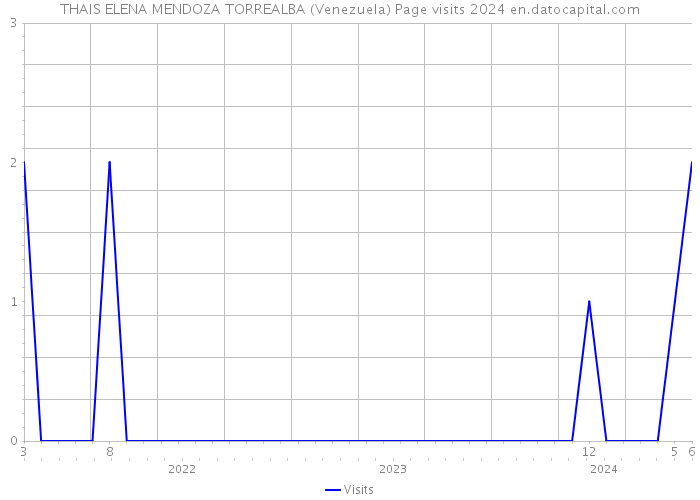 THAIS ELENA MENDOZA TORREALBA (Venezuela) Page visits 2024 