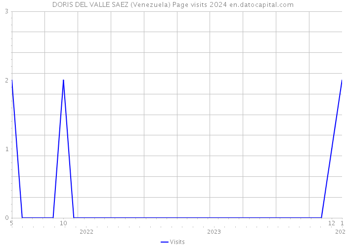 DORIS DEL VALLE SAEZ (Venezuela) Page visits 2024 