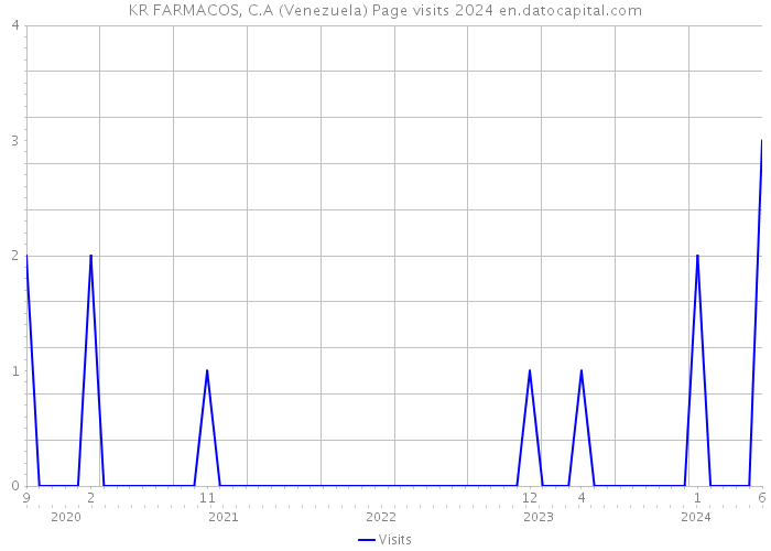 KR FARMACOS, C.A (Venezuela) Page visits 2024 