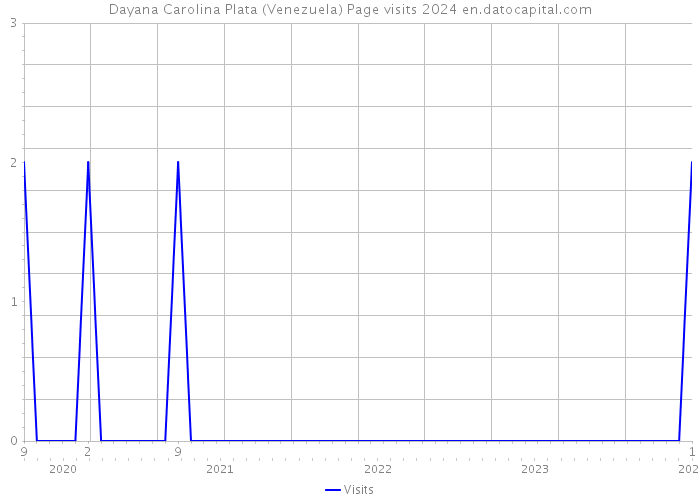 Dayana Carolina Plata (Venezuela) Page visits 2024 