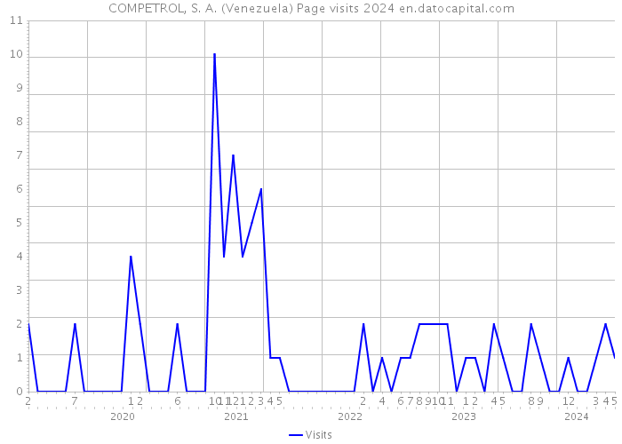 COMPETROL, S. A. (Venezuela) Page visits 2024 