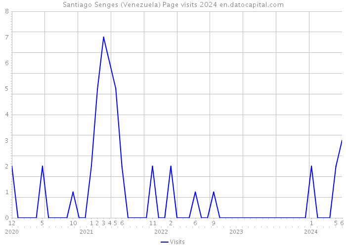 Santiago Senges (Venezuela) Page visits 2024 