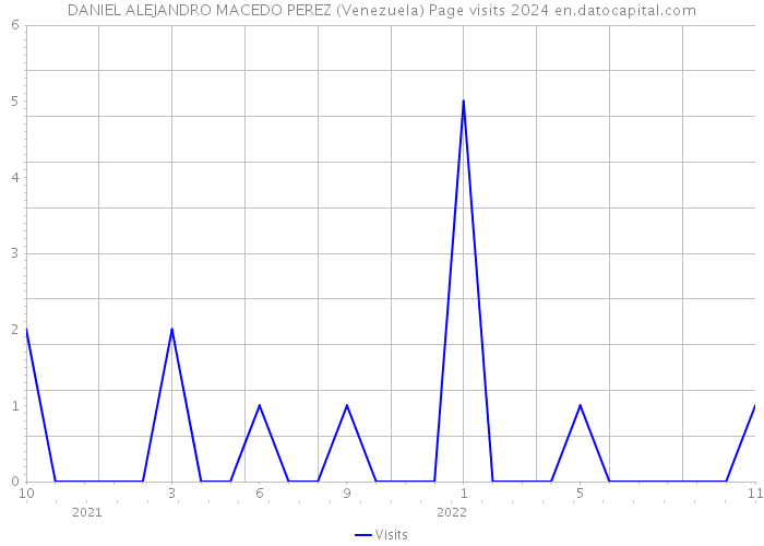 DANIEL ALEJANDRO MACEDO PEREZ (Venezuela) Page visits 2024 
