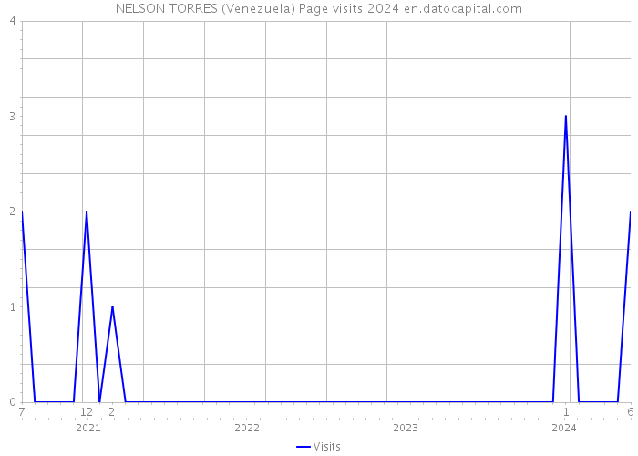 NELSON TORRES (Venezuela) Page visits 2024 