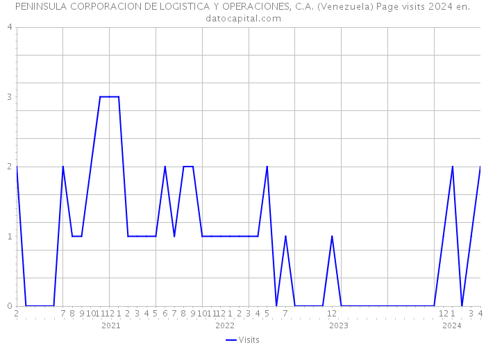 PENINSULA CORPORACION DE LOGISTICA Y OPERACIONES, C.A. (Venezuela) Page visits 2024 